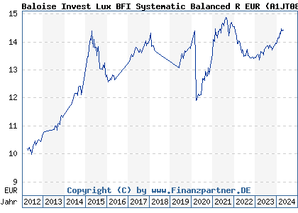 Chart: Baloise Invest Lux BFI Systematic Balanced R EUR) | LU0740981344